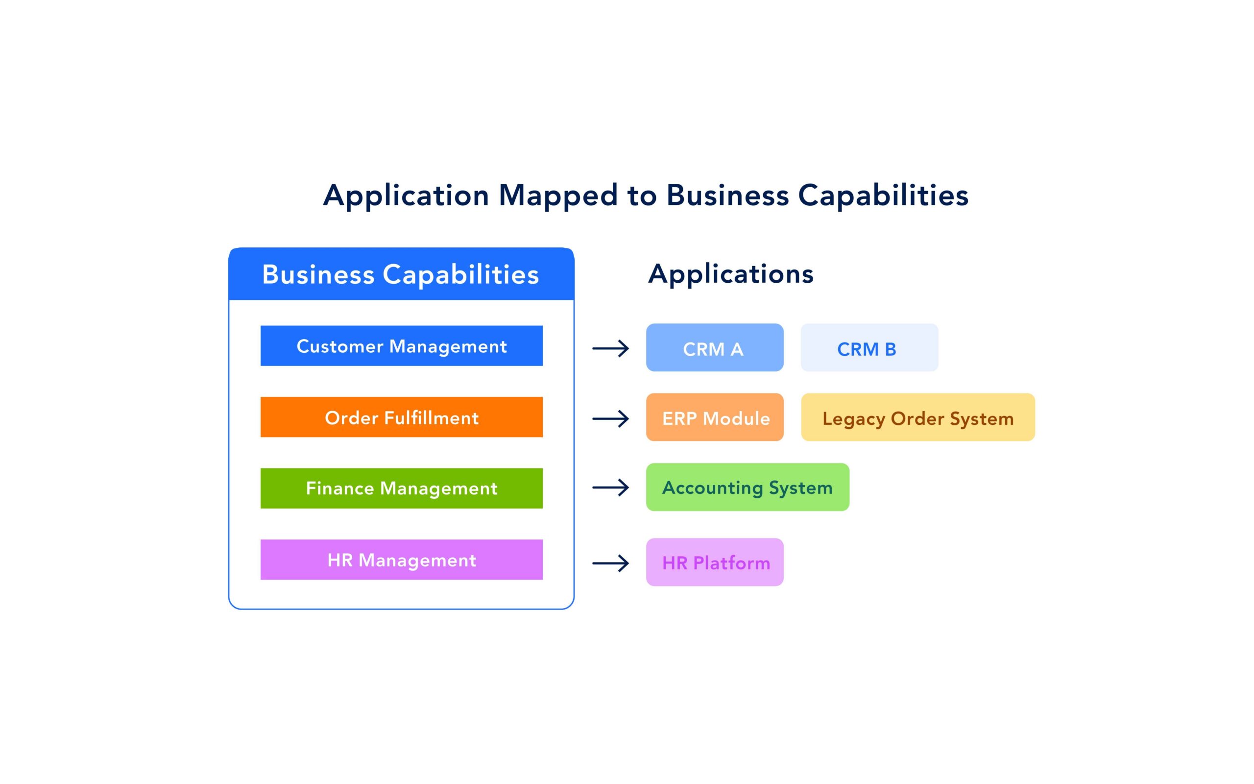 applications mapped to business capabilities