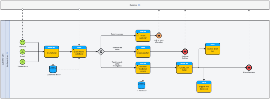 BPMN diagram in BlueDolphin